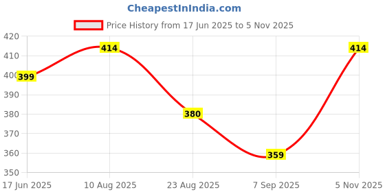 flipkart.com jeckward Pack of 2 Women Polka Print Multicolor Track Pants jeckward Price History Graph from 17 Jun 2025 to 5 Nov 2025