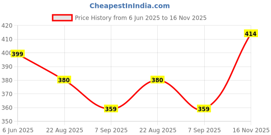 flipkart.com jeckward Pack of 2 Women Polka Print Multicolor Track Pants jeckward Price History Graph from 6 Jun 2025 to 16 Nov 2025