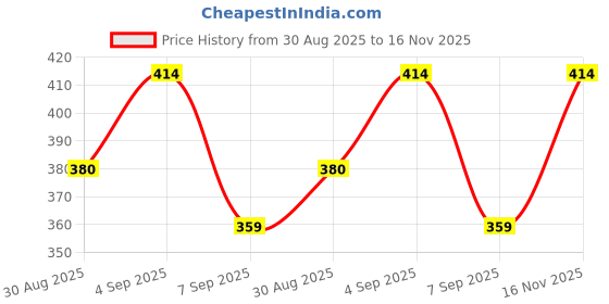 flipkart.com jeckward Pack of 2 Women Polka Print Multicolor Track Pants jeckward Price History Graph from 30 Aug 2025 to 16 Nov 2025