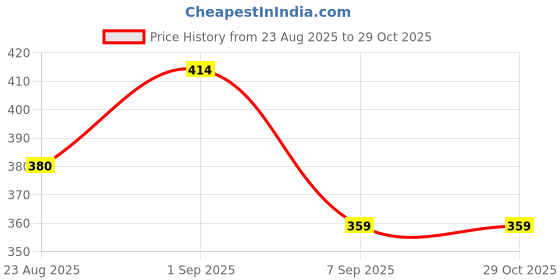 flipkart.com jeckward Pack of 2 Women Polka Print Multicolor Track Pants jeckward Price History Graph from 23 Aug 2025 to 29 Oct 2025