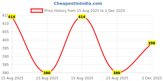 flipkart.com jeckward Pack of 2 Women Polka Print Multicolor Track Pants jeckward Price History Graph from 15 Aug 2025 to 2 Dec 2025