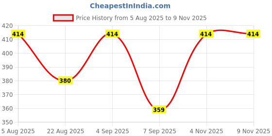 flipkart.com jeckward Pack of 2 Women Polka Print Multicolor Track Pants jeckward Price History Graph from 5 Aug 2025 to 6 Nov 2025