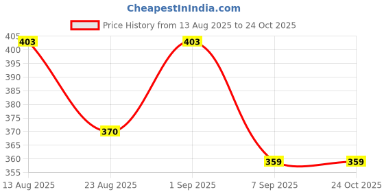 flipkart.com jeckward Pack of 2 Women Polka Print Multicolor Track Pants jeckward Price History Graph from 13 Aug 2025 to 22 Oct 2025