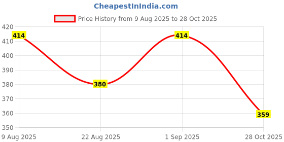 flipkart.com jeckward Pack of 2 Women Polka Print Multicolor Track Pants jeckward Price History Graph from 9 Aug 2025 to 28 Oct 2025