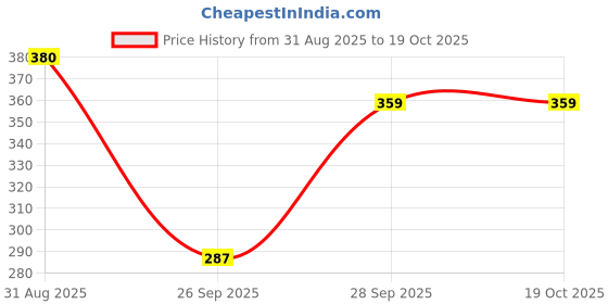 flipkart.com jeckward Pack of 2 Women Polka Print Multicolor Track Pants jeckward Price History Graph from 31 Aug 2025 to 18 Oct 2025