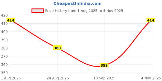 flipkart.com jeckward Pack of 2 Women Polka Print Multicolor Track Pants jeckward Price History Graph from 1 Aug 2025 to 4 Nov 2025