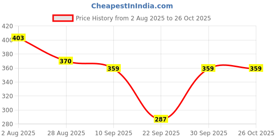 flipkart.com jeckward Pack of 2 Women Polka Print Multicolor Track Pants jeckward Price History Graph from 2 Aug 2025 to 26 Oct 2025