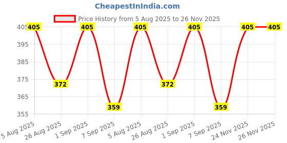 flipkart.com jeckward Pack of 2 Women Polka Print Multicolor Track Pants jeckward Price History Graph from 5 Aug 2025 to 24 Nov 2025