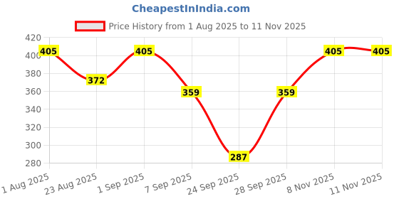 flipkart.com jeckward Pack of 2 Women Polka Print Multicolor Track Pants jeckward Price History Graph from 1 Aug 2025 to 11 Nov 2025