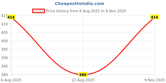 flipkart.com jeckward Pack of 2 Women Polka Print Multicolor Track Pants jeckward Price History Graph from 6 Aug 2025 to 9 Nov 2025
