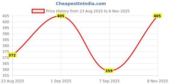 flipkart.com jeckward Pack of 2 Women Polka Print Multicolor Track Pants jeckward Price History Graph from 23 Aug 2025 to 8 Nov 2025