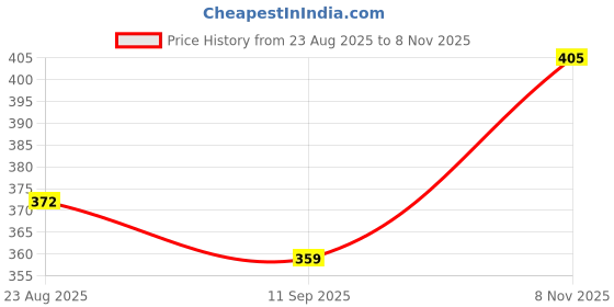 flipkart.com jeckward Pack of 2 Women Polka Print Multicolor Track Pants jeckward Price History Graph from 23 Aug 2025 to 8 Nov 2025