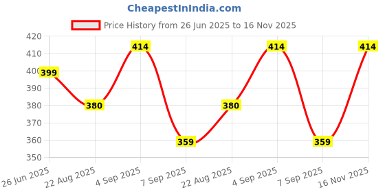 flipkart.com jeckward Pack of 2 Women Polka Print Red, White Track Pants jeckward Price History Graph from 26 Jun 2025 to 16 Nov 2025