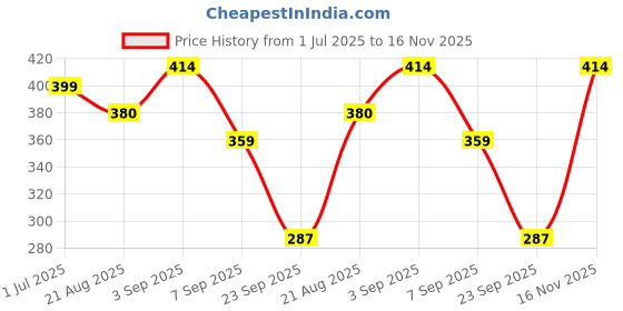 flipkart.com jeckward Pack of 2 Women Polka Print Yellow, White Track Pants jeckward Price History Graph from 1 Jul 2025 to 16 Nov 2025