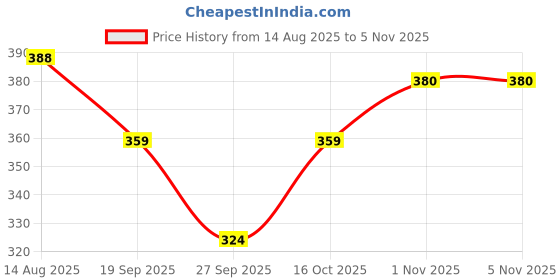 flipkart.com jeckward Pack of 2 Women Printed Multicolor Track Pants jeckward Price History Graph from 14 Aug 2025 to 1 Nov 2025