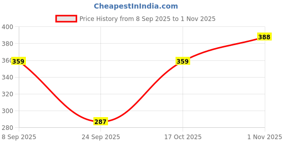 flipkart.com jeckward Pack of 2 Women Printed Multicolor Track Pants jeckward Price History Graph from 8 Sep 2025 to 1 Nov 2025