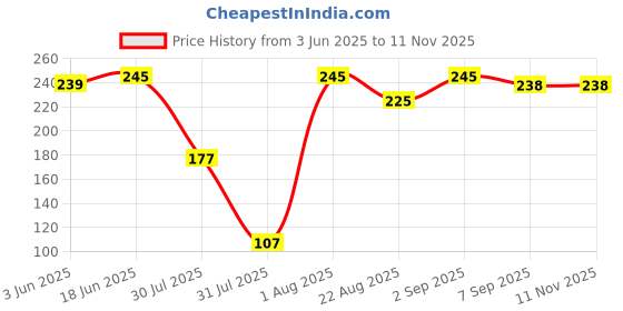 flipkart.com jeckward Women Polka Print Grey Track Pants jeckward Price History Graph from 3 Jun 2025 to 9 Nov 2025