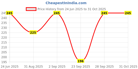 flipkart.com jeckward Women Polka Print Maroon Track Pants jeckward Price History Graph from 24 Jun 2025 to 31 Oct 2025