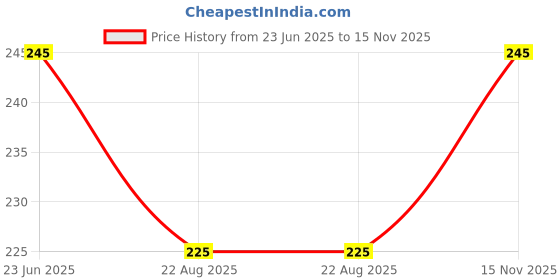 flipkart.com jeckward Women Polka Print White Track Pants jeckward Price History Graph from 23 Jun 2025 to 15 Nov 2025