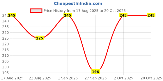 flipkart.com jeckward Women Polka Print White Track Pants jeckward Price History Graph from 17 Aug 2025 to 20 Oct 2025