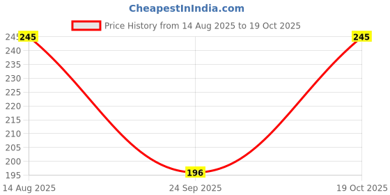flipkart.com jeckward Women Polka Print White Track Pants jeckward Price History Graph from 14 Aug 2025 to 19 Oct 2025