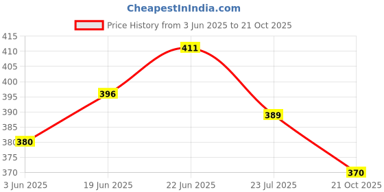 flipkart.com jecoba Burger Press Hamburger Maker Aluminium Hammer Meat Tenderizer jecoba Price History Graph from 3 Jun 2025 to 21 Oct 2025