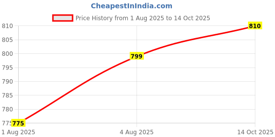 flipkart.com jecoba Travel Mug jecoba Price History Graph from 1 Aug 2025 to 14 Oct 2025