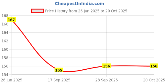 flipkart.com jedo MECHANICAL PENCIL VALUE PACK 0.5MM Pencil jedo Price History Graph from 26 Jun 2025 to 20 Oct 2025