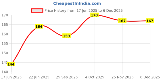 flipkart.com jedo Mechanical Pencil Value Pack 0.7mm, Blue with HB lead Pencil jedo Price History Graph from 17 Jun 2025 to 5 Dec 2025