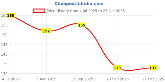flipkart.com Jee Dee Single Side Nails 10 MM Plastic And Steel Wire Clips For Wall jee dee Price History Graph from 4 Jul 2025 to 27 Oct 2025
