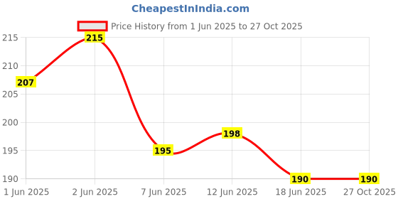 flipkart.com JEEBU Leather Shoe Black Polish, Shoe Cream, Double Sided Brush for Shoes Cleaning Shoe Care Kit Price History Graph from 1 Jun 2025 to 27 Oct 2025