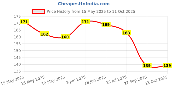 flipkart.com JEEBU Pack of 2 Plastic Shoe Horn 7.5 inch Black Portable Travel Use Shoe Tree Helper Shoe Tree Price History Graph from 15 May 2025 to 10 Oct 2025