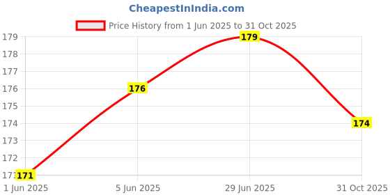 flipkart.com JEEBU (Pack of 4) Plastic Shoe Horn 7.5 inch Portable Travel Use Shoe Tree Helper Shoe Tree Price History Graph from 1 Jun 2025 to 31 Oct 2025
