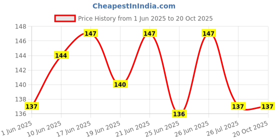 flipkart.com JEEBU Plastic Shoe Horn 7.5 inch Black Orange Portable Travel Use Shoe Helper Shoehorn Shoe Tree Price History Graph from 1 Jun 2025 to 20 Oct 2025