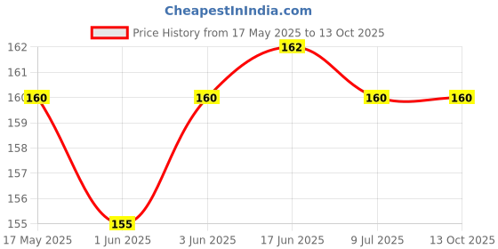 flipkart.com JEEBU Plastic Shoe Horn 7.5 inch Orange Black Portable Travel Use Shoe Helper Shoehorn Shoe Tree Price History Graph from 17 May 2025 to 13 Oct 2025