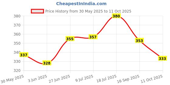 flipkart.com jeeguru traders 2 Feet Inflatable Baby Pool with 3 Round Rings for Kids jeeguru traders Price History Graph from 30 May 2025 to 11 Oct 2025