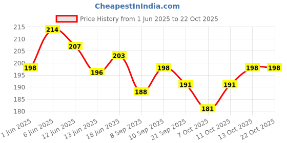 flipkart.com jeeguru traders Heating Gel Pad with Auto Power Cut-Off for Quick Pain Relief (Pack of 1) Electrical 1 L Hot Water Bag jeeguru traders Price History Graph from 1 Jun 2025 to 22 Oct 2025