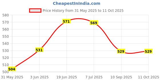 flipkart.com jeeji Baby & Kids Bathing Bar, Purely Soapless, Enriched with Goat Milk, Shea Butter, Olive Oil , Moisturizing and For Daily Use, 75g each, Pack of 3 jeeji Price History Graph from 31 May 2025 to 10 Oct 2025