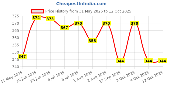 flipkart.com jeeji Baby Bathing Bar pack of 2 jeeji Price History Graph from 31 May 2025 to 12 Oct 2025