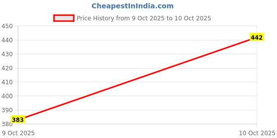 flipkart.com jeel enterpriese 46 in 1 Pcs Tool Kit & Screwdriver and Socket Set Standard Screwdriver jeel enterpriese Price History Graph from 9 Oct 2025 to 10 Oct 2025