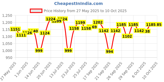 flipkart.com jeel Running Shoe Skatings Shoes For kids Skatings In-line Skates - SizeAdjustable All Pure PU Wheels It Has Aluminum-Alloy Which is Strong Wheels UK jeel Price History Graph from 27 May 2025 to 8 Oct 2025