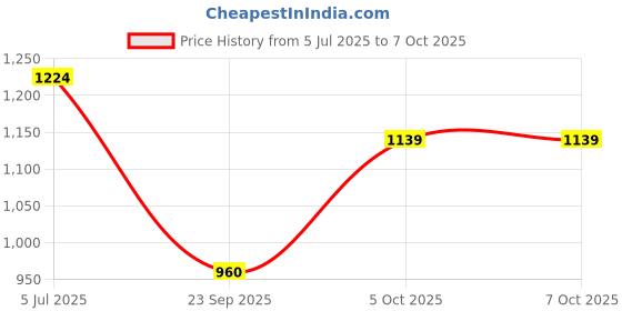 flipkart.com jeel Smart Mall Inline Skates Size Adjustable Age Group 6-14 Years for Boys In-line Skates - Size Free UK jeel Price History Graph from 5 Jul 2025 to 7 Oct 2025