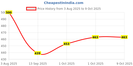 flipkart.com jeemonja Men Top & Shorts Set Multicolor Printed jeemonja Price History Graph from 3 Aug 2025 to 9 Oct 2025