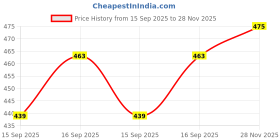 flipkart.com jeemonja Men Top & Shorts Set Multicolor Printed jeemonja Price History Graph from 15 Sep 2025 to 28 Nov 2025