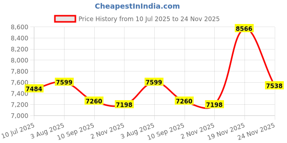flipkart.com jeenwood Solid Sheesham Wood Sami-open Book Shelf For Living Room , Study Room . Solid Wood Semi-Open Book Shelf jeenwood Price History Graph from 10 Jul 2025 to 19 Nov 2025