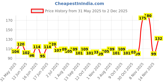 flipkart.com jeeny Baby Shampoo Shower Protection Bath Cap Adjustable Visor Hat,Baby,Kids jeeny Price History Graph from 31 May 2025 to 2 Dec 2025