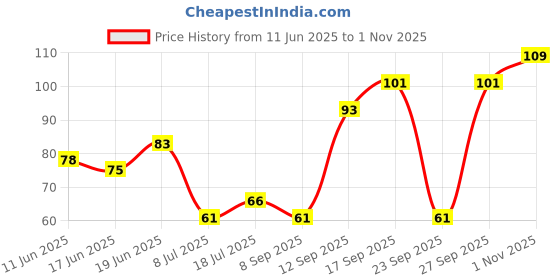 flipkart.com jeeny Eyebrow Plucker Tweezer Set For Men And Women, Slant Tip, Flat Tip And Pointed Tip Hair Plucker jeeny Price History Graph from 11 Jun 2025 to 1 Nov 2025