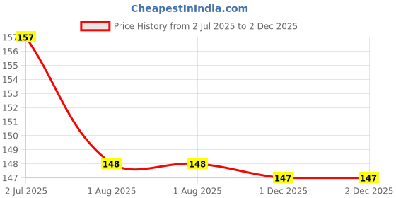 flipkart.com jeeny High Quality Combo Of Hair Combs Kit With Hand Mirror For Men & Women, Set Of 6Pcs, Hair Comb Set For Girls (6 Items in the set) jeeny Price History Graph from 2 Jul 2025 to 1 Dec 2025