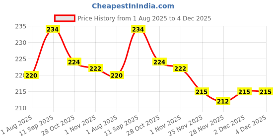 flipkart.com jeeny Plastic 3 dozen egg tray Storage Basket jeeny Price History Graph from 1 Aug 2025 to 4 Dec 2025