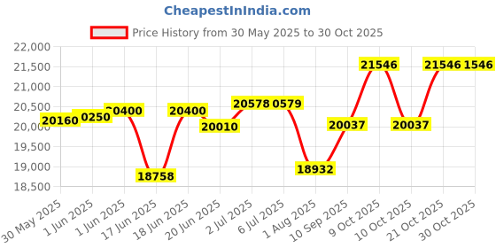 flipkart.com attire Jeep Battery Operated Ride On attire Price History Graph from 30 May 2025 to 30 Oct 2025